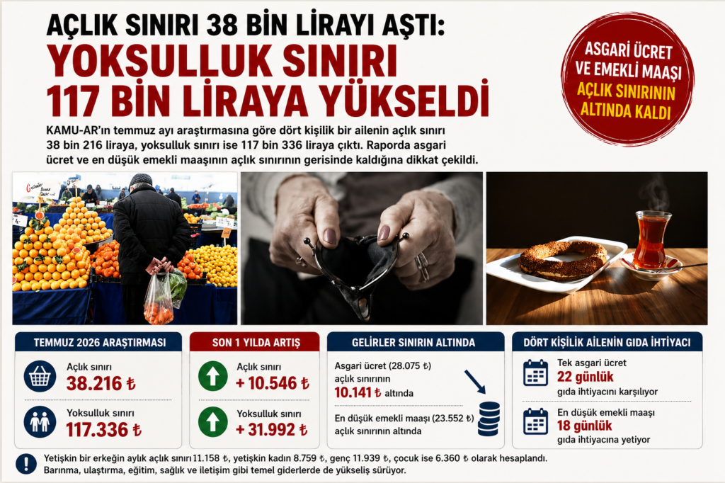 Açlık sınırı 38 bin lirayı aştı Yoksulluk sınırı 117 bin liraya yükseldi