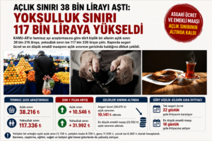 Açlık sınırı 38 bin lirayı aştı Yoksulluk sınırı 117 bin liraya yükseldi