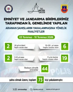 Artvin'de bir haftada 73 aranan şahıs yakalandı